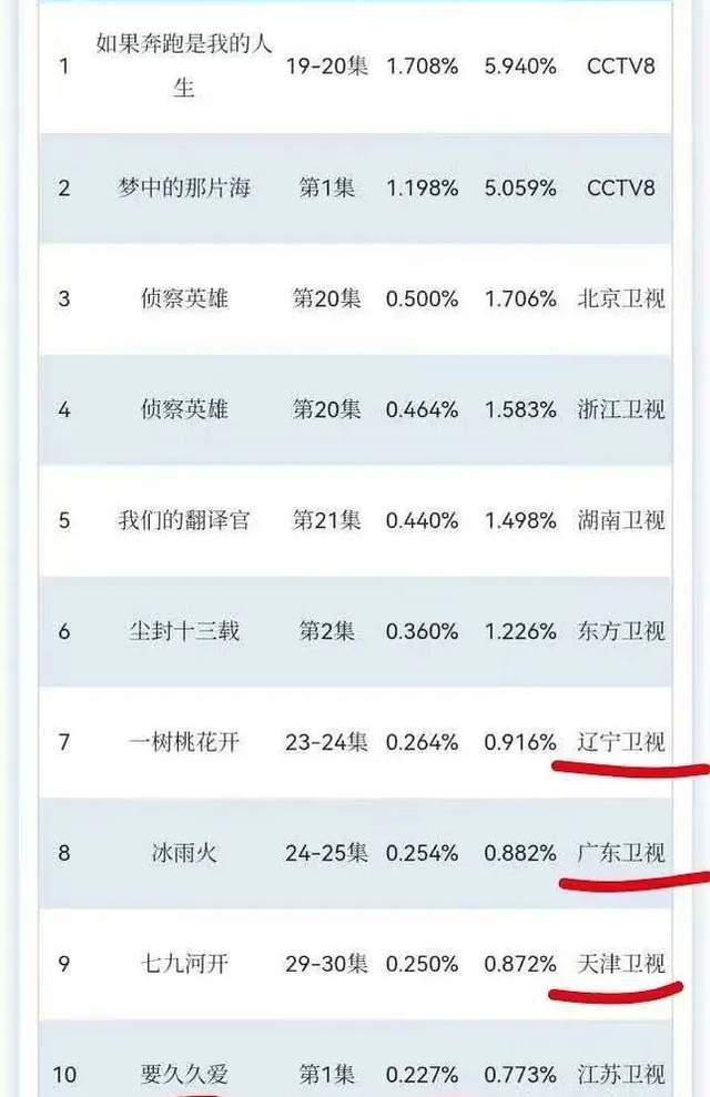 《要久久爱》收视跌至0.18，杨紫扛剧能力被质疑