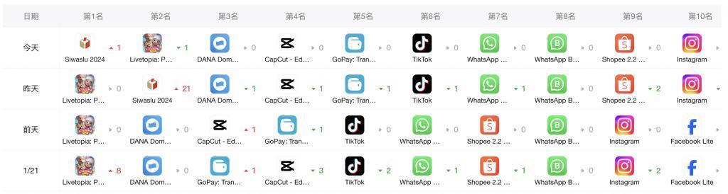 印尼下载榜第一的游戏，竟然是国产的。
