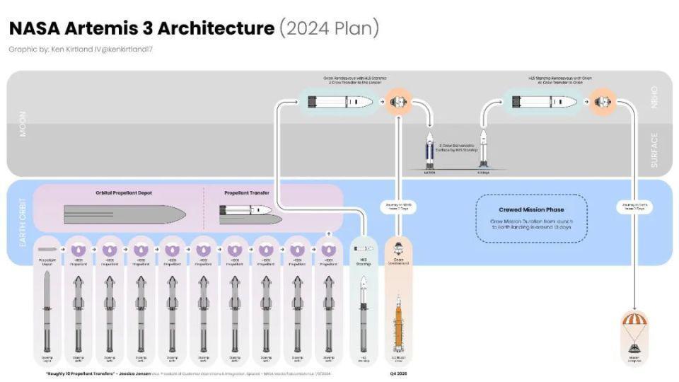 马斯克的星舰“第三飞”迎来重大变化：不再飞越大半个地球