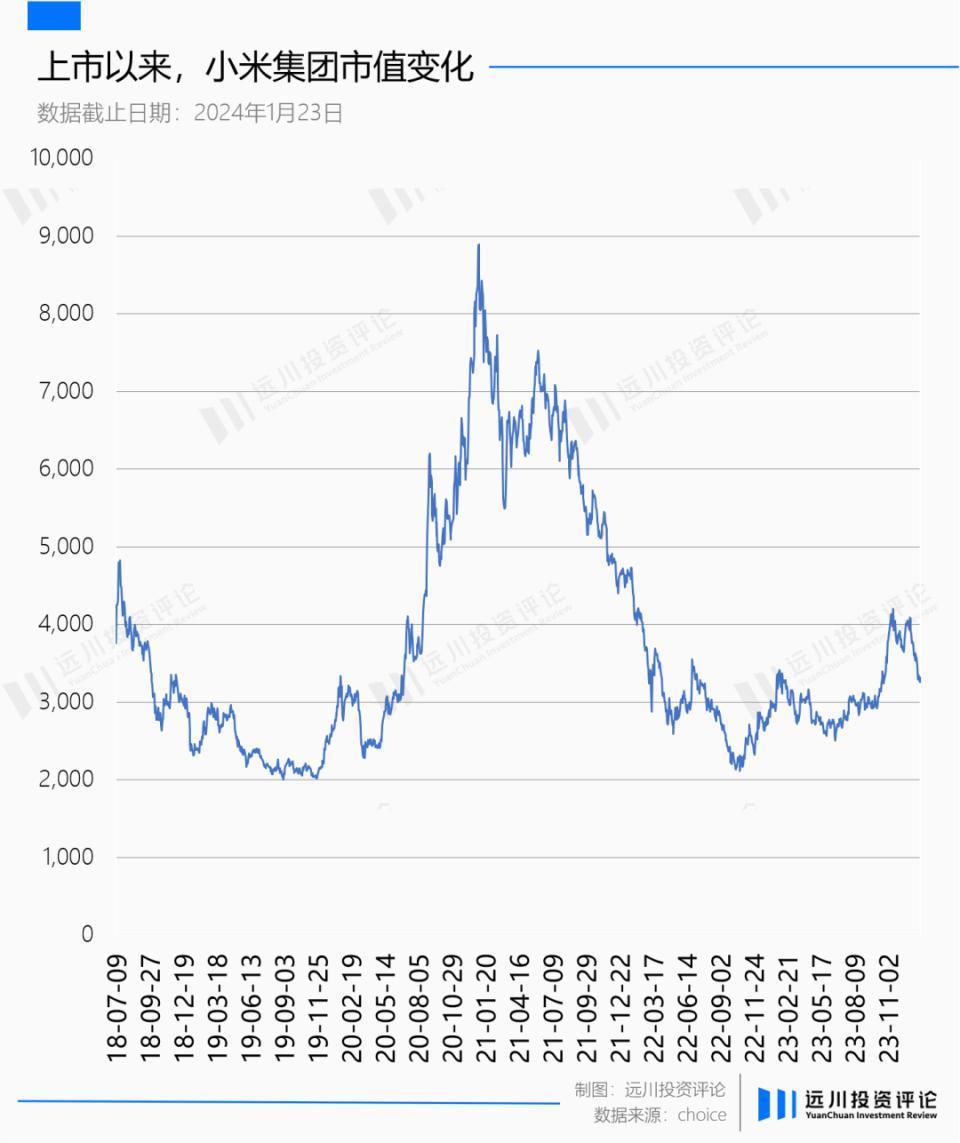 是小米低估了造车，还是二级低估了雷军