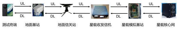 没信号还能上网！华为Mate 60手机成功模拟测试卫星互联网：下行5Mbps