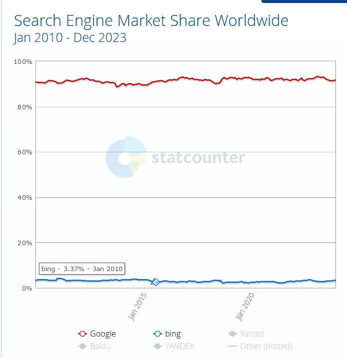 ChatGPT救不了必应