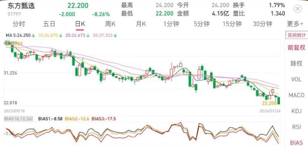 东方甄选业绩下滑背后的拧巴与裂痕