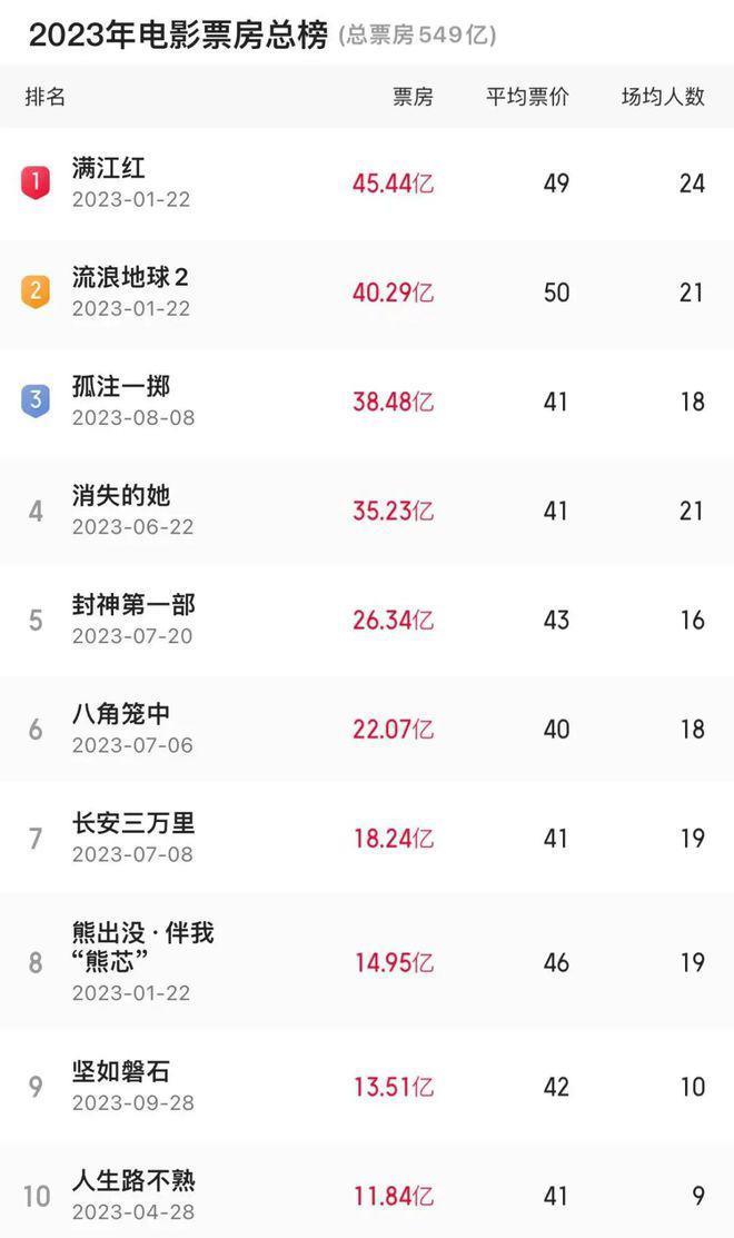 票房扑是周冬雨演技差？多数人没看懂表演细节，给女明星空间太少