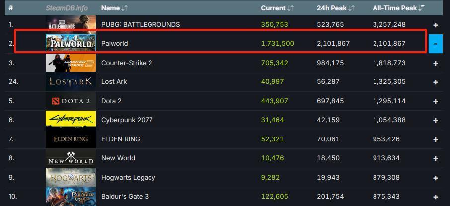 人红是非多，不良商户冒充《幻兽帕鲁》官号并引诱玩家买 NFT