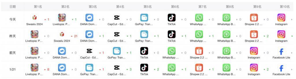 印尼下载榜第一的游戏，竟然是国产的