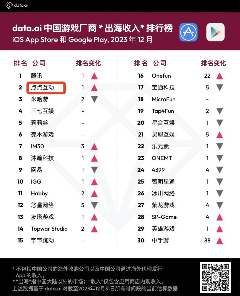 印尼下载榜第一的游戏，竟然是国产的