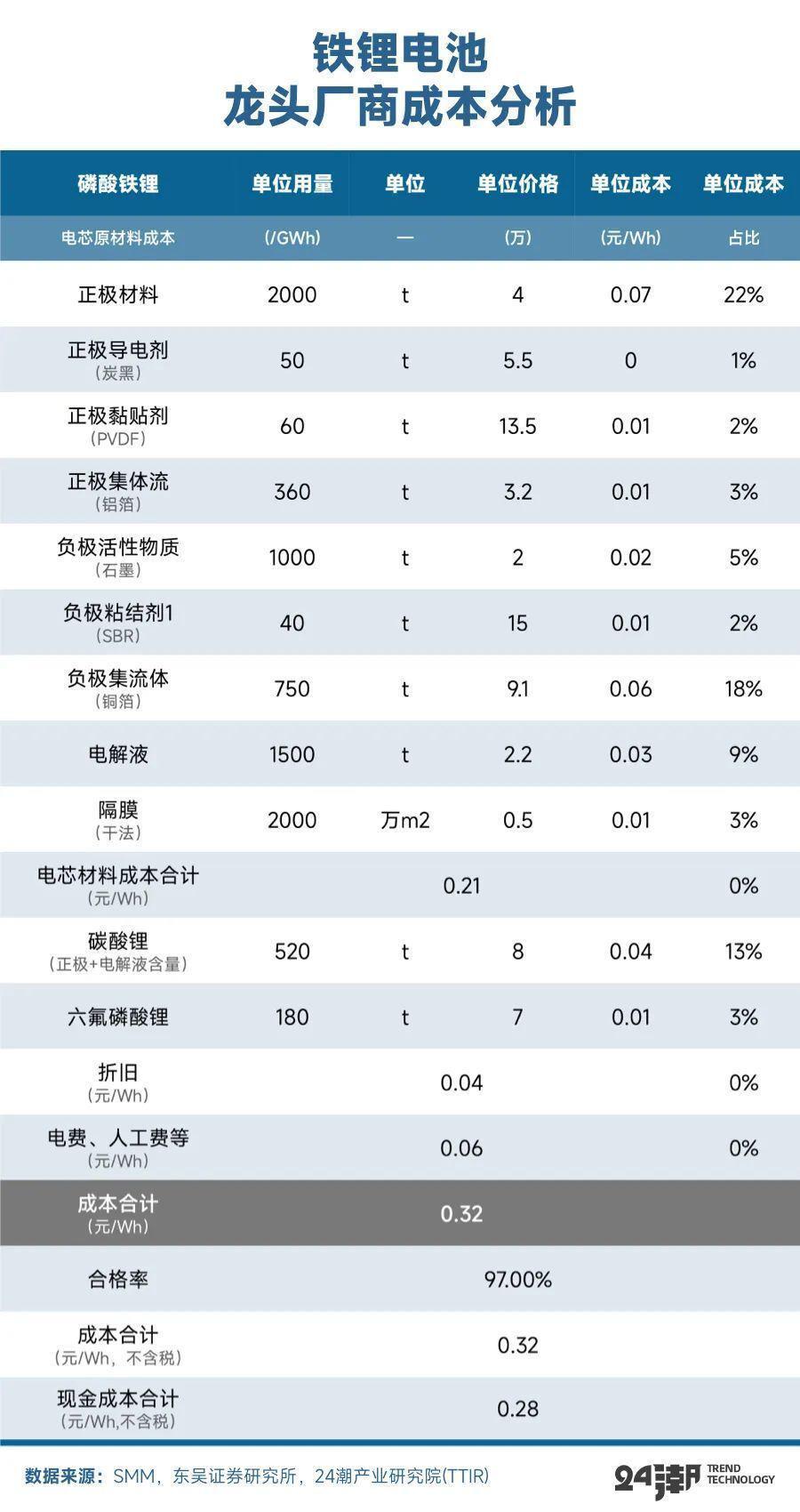 动力电池步入0.3元/Wh时代，已跌破二三线厂商成本线