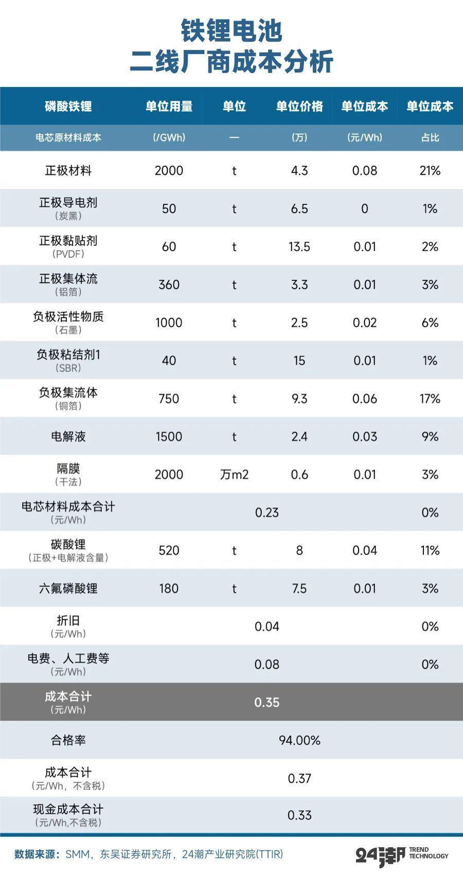 动力电池步入0.3元/Wh时代，已跌破二三线厂商成本线