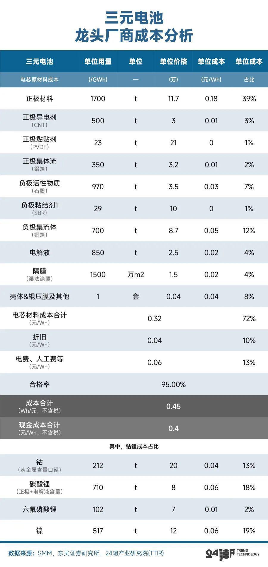 动力电池步入0.3元/Wh时代，已跌破二三线厂商成本线