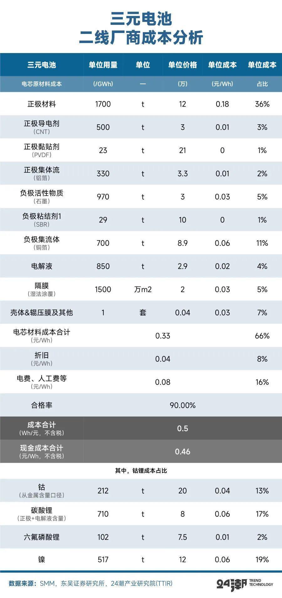 动力电池步入0.3元/Wh时代，已跌破二三线厂商成本线