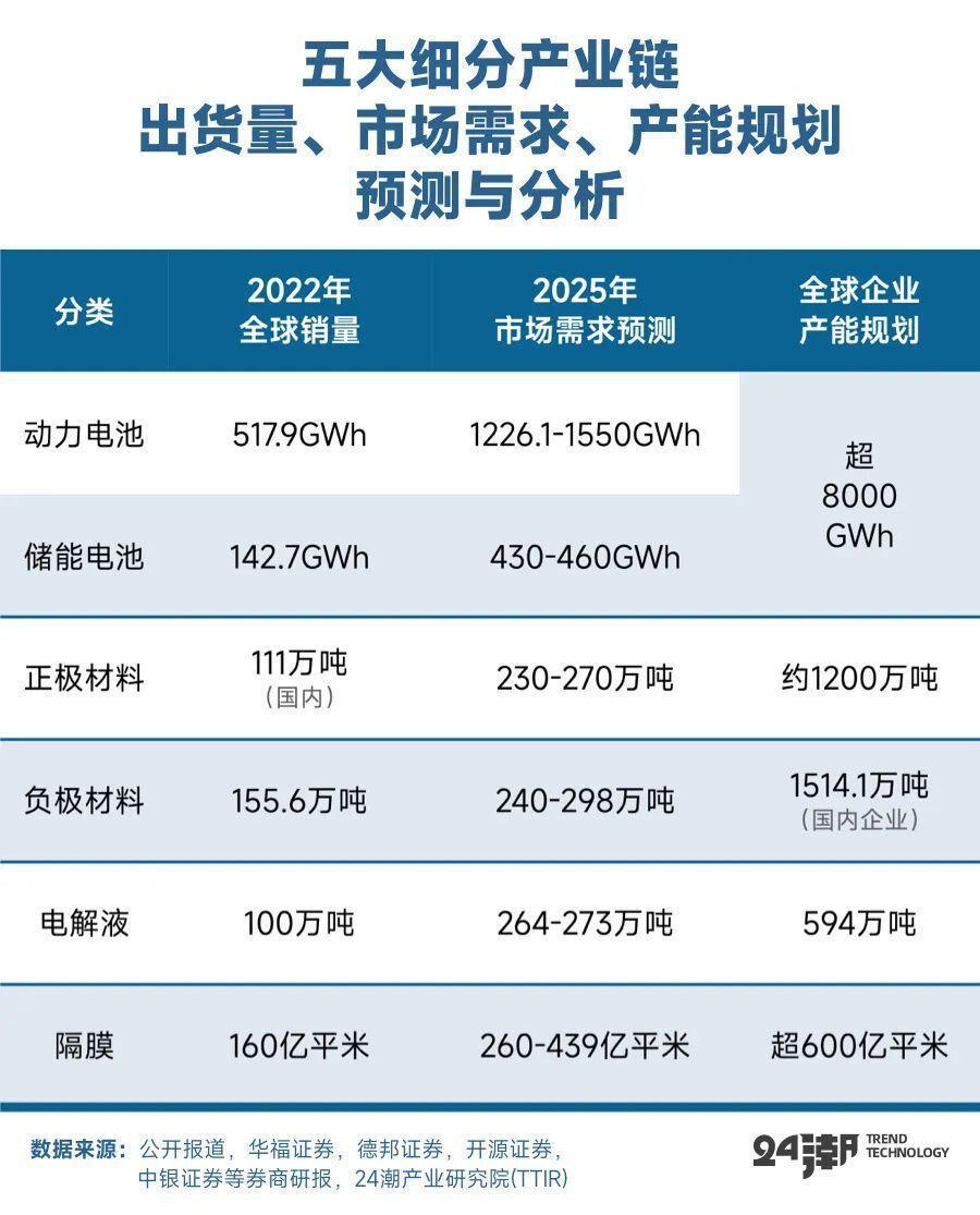 动力电池步入0.3元/Wh时代，已跌破二三线厂商成本线