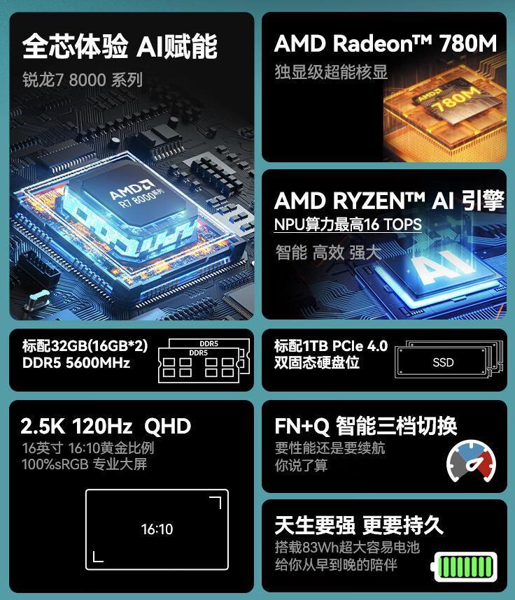 火影众颜 U6 笔记本配置上新：R7-8845HS   32GB   1TB，4299 元