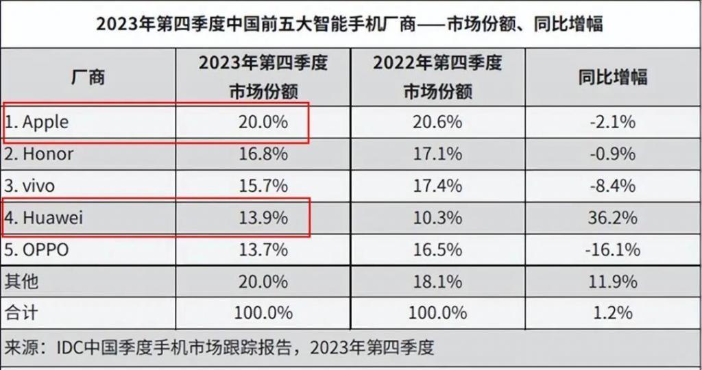 抢不到的 Mate 60，销量超过所有 Mate ！