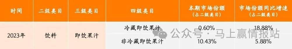 数读“冷藏即饮果汁”：下一个“无糖茶”？