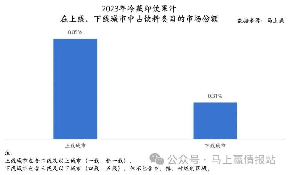 数读“冷藏即饮果汁”：下一个“无糖茶”？