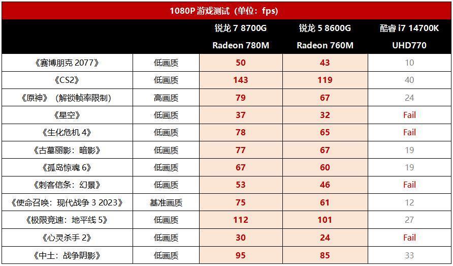 锐龙8000G处理器实测，业界首款台式机AI处理器强劲登场