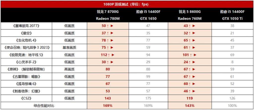 锐龙8000G处理器实测，业界首款台式机AI处理器强劲登场