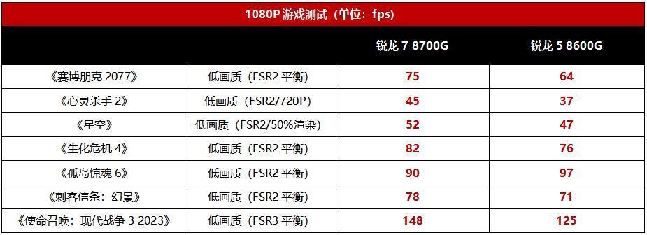 锐龙8000G处理器实测，业界首款台式机AI处理器强劲登场