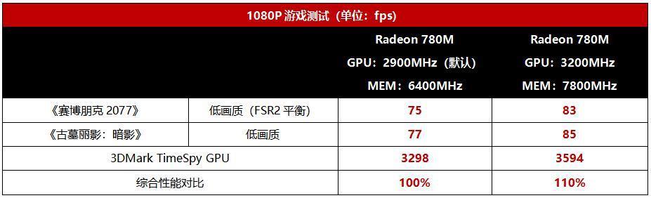 锐龙8000G处理器实测，业界首款台式机AI处理器强劲登场