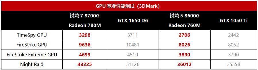 锐龙8000G处理器实测，业界首款台式机AI处理器强劲登场