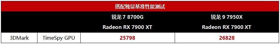 锐龙8000G处理器实测，业界首款台式机AI处理器强劲登场