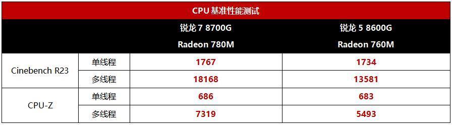 锐龙8000G处理器实测，业界首款台式机AI处理器强劲登场
