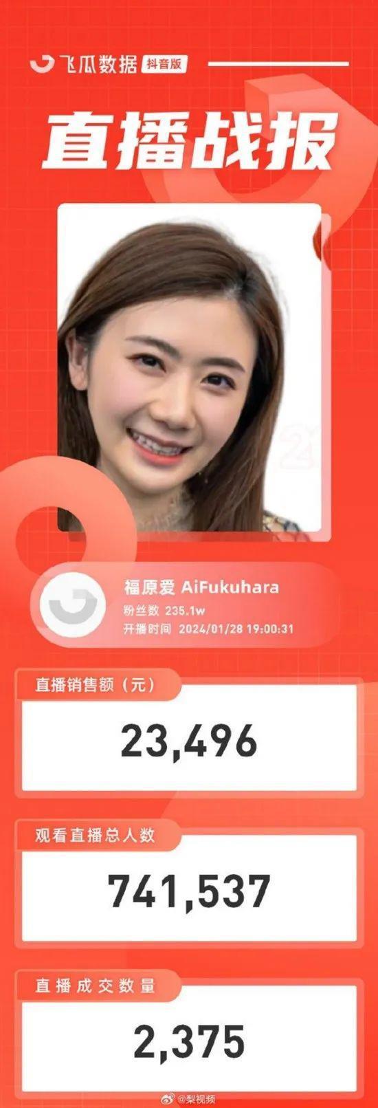 热搜第一！福原爱现身带货，成交额仅2.3万