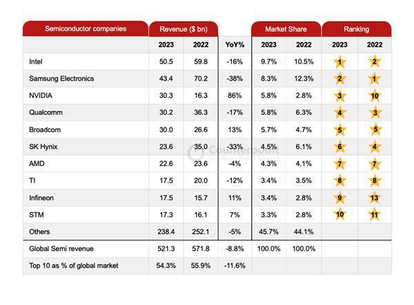 英特尔重返半导体行业第一！三星暴跌38%痛失霸主宝座