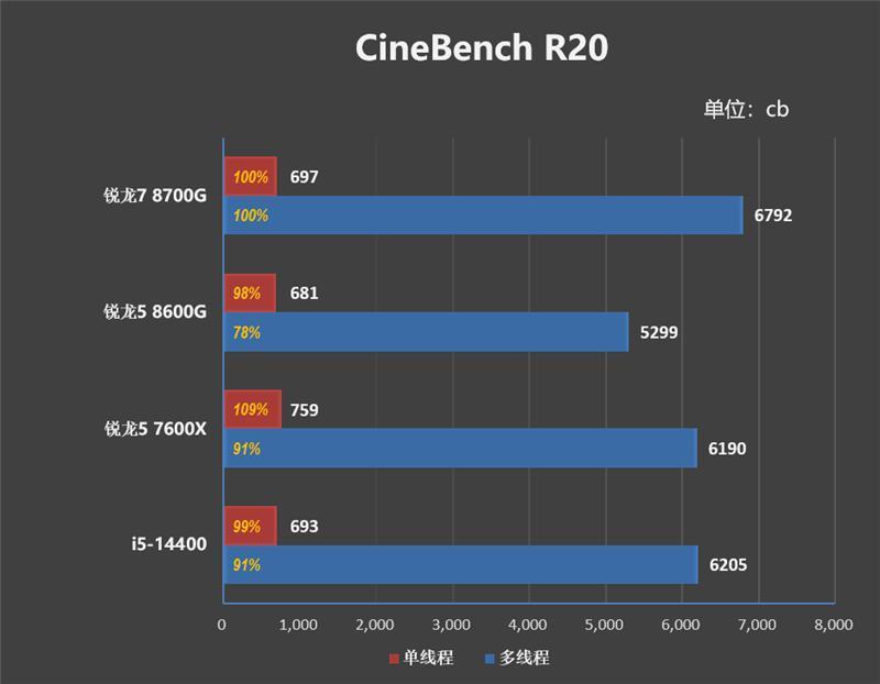 核显第一次干掉GTX 1650！AMD锐龙7 8700G/锐龙5 8600G首发评测：AI生图算力6倍于入门独显
