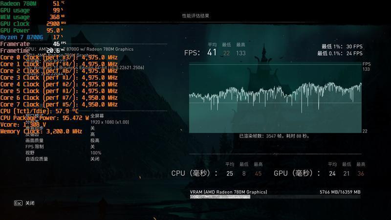 核显第一次干掉GTX 1650！AMD锐龙7 8700G/锐龙5 8600G首发评测：AI生图算力6倍于入门独显