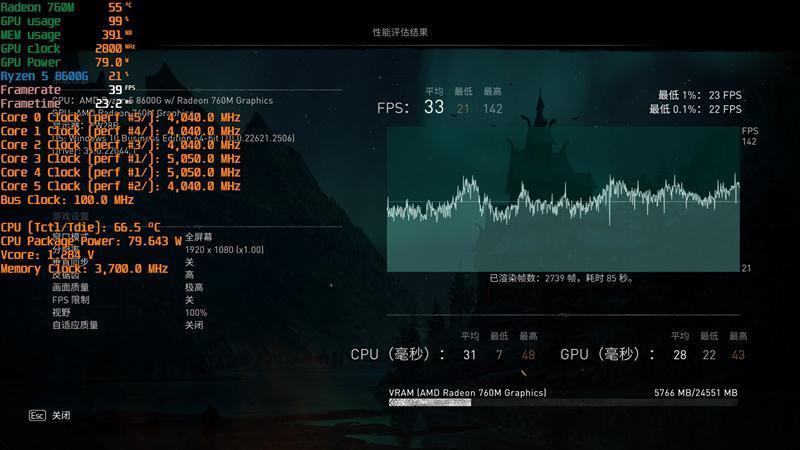 核显第一次干掉GTX 1650！AMD锐龙7 8700G/锐龙5 8600G首发评测：AI生图算力6倍于入门独显