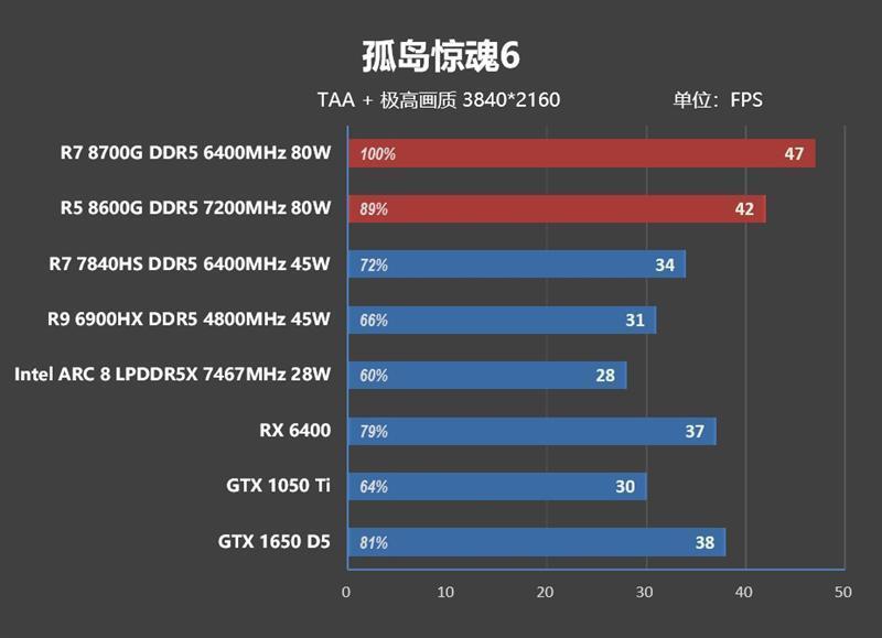 核显第一次干掉GTX 1650！AMD锐龙7 8700G/锐龙5 8600G首发评测：AI生图算力6倍于入门独显