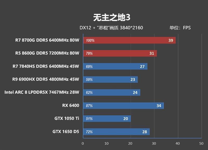 核显第一次干掉GTX 1650！AMD锐龙7 8700G/锐龙5 8600G首发评测：AI生图算力6倍于入门独显