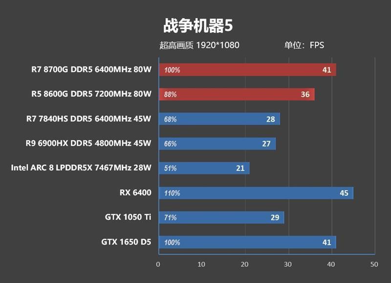 核显第一次干掉GTX 1650！AMD锐龙7 8700G/锐龙5 8600G首发评测：AI生图算力6倍于入门独显