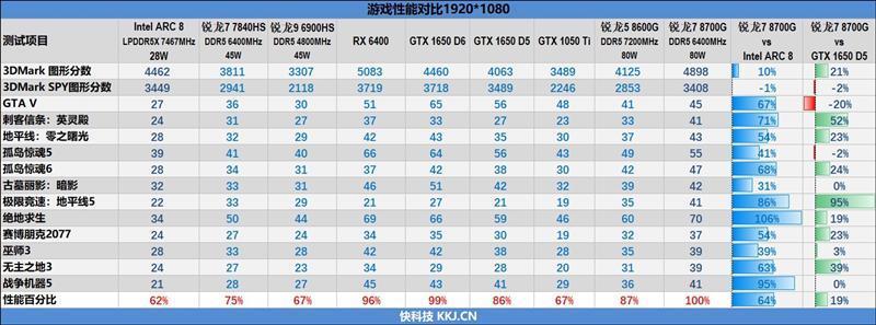 核显第一次干掉GTX 1650！AMD锐龙7 8700G/锐龙5 8600G首发评测：AI生图算力6倍于入门独显