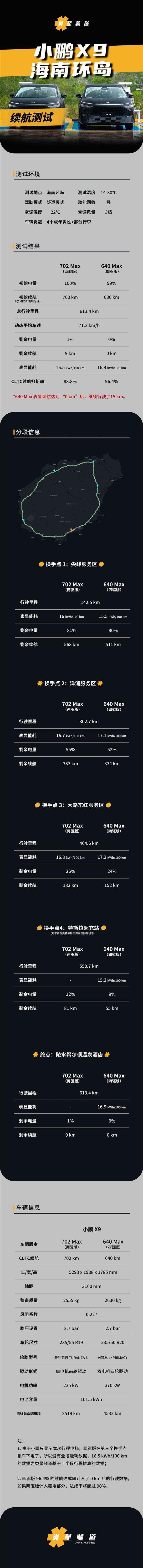 贴脸输出理想MEGA 小鹏X9海南纯电续航成绩出炉：达成率超高