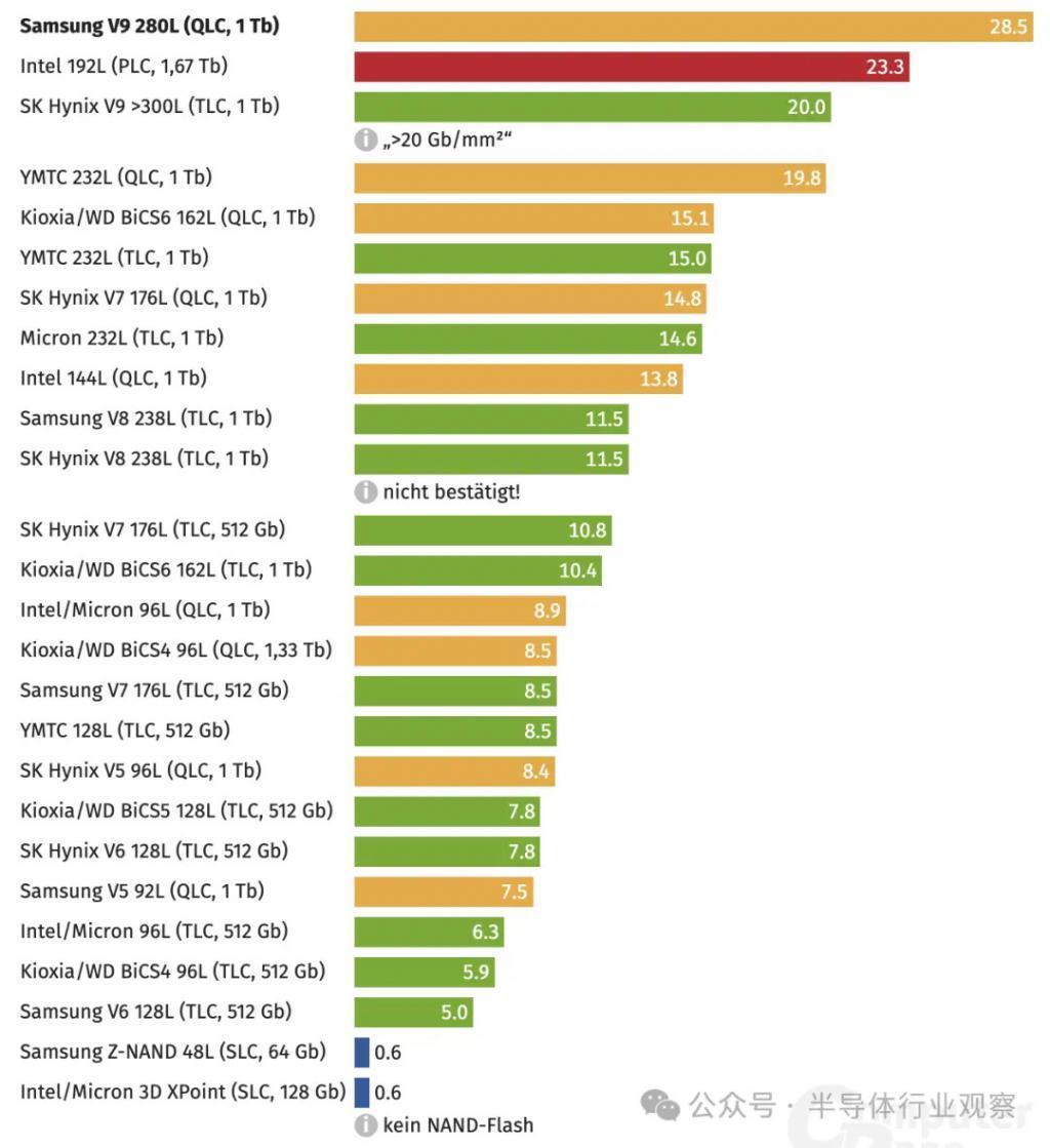 三星闪存，280层