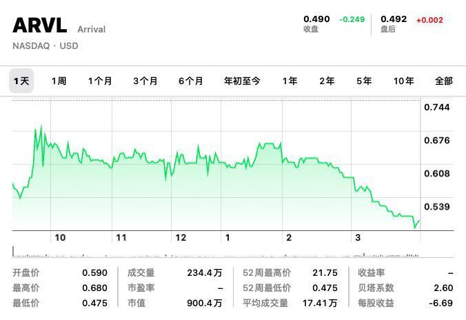 又一新造车退市，成立9年烧光百亿，愣是没盈利