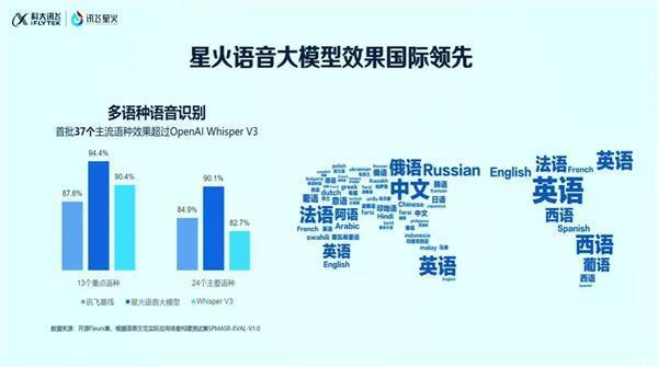 星火语音大模型发布：在首批37个主流语种上超越OpenAI