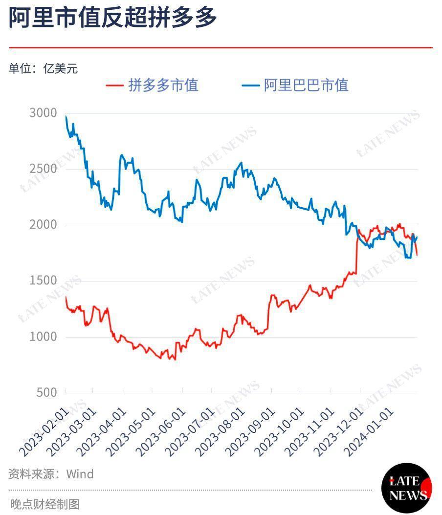 拼多多市值被阿里反超