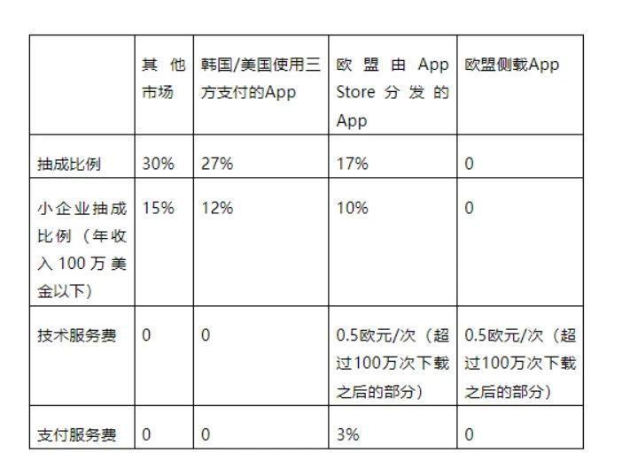 苹果在欧洲开放侧载了,但这大概率不是好事。