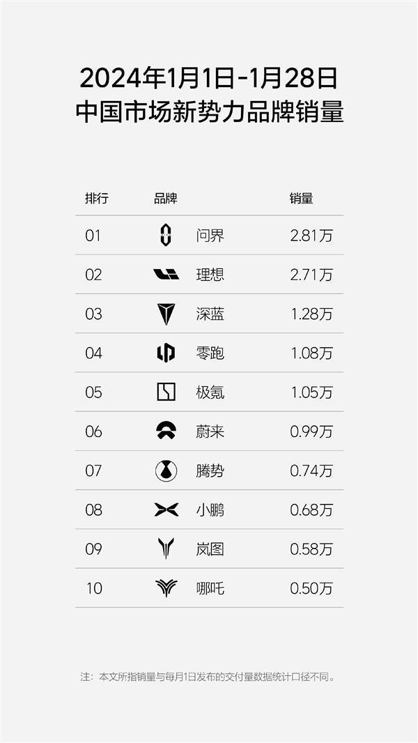 8500辆超问界 理想周销量领跑中国造车新势力