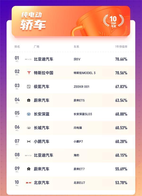 纯电轿车保值率TOP10出炉：比亚迪汉EV力压特斯拉Model 3夺冠