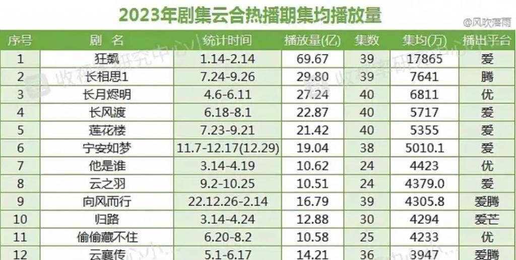 陈哲远、邓为、于适、张凌赫：“顶流预备役”谁更胜一筹？