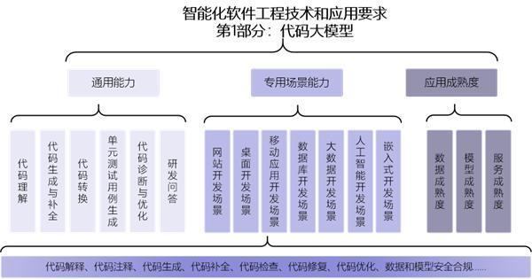 华为、阿里等参编：首个代码大模型标准发布