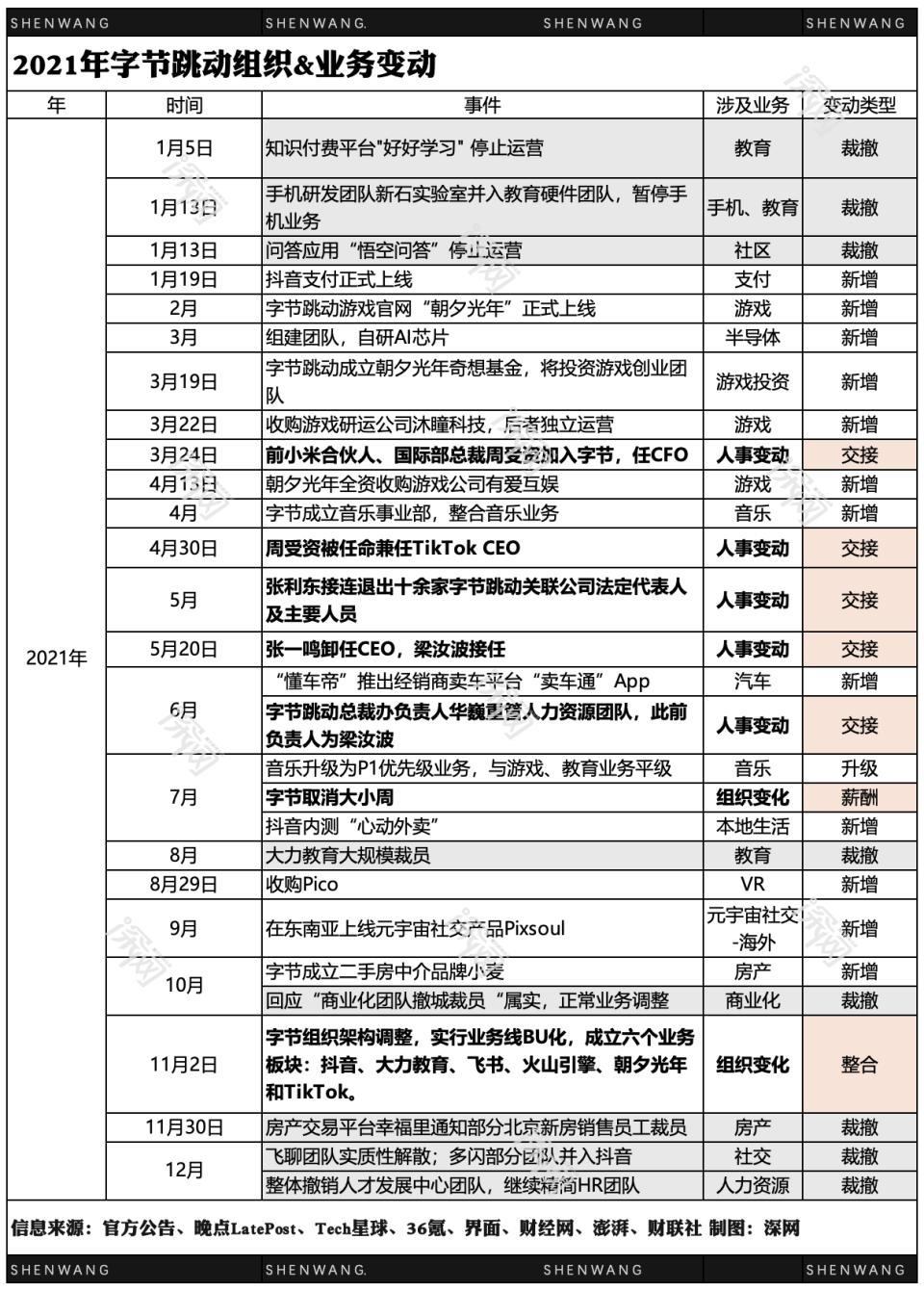字节CEO梁汝波：差绩效不能让基层背