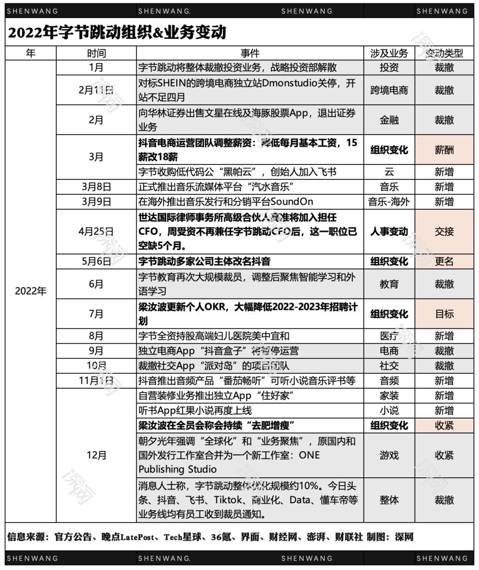 字节CEO梁汝波：差绩效不能让基层背