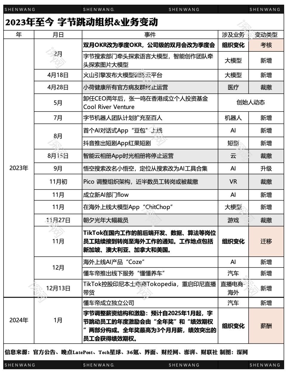 字节CEO梁汝波：差绩效不能让基层背