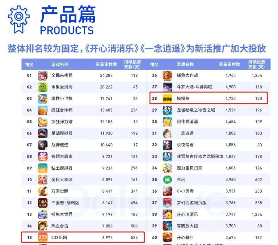 字节跳动旗下游戏盒停运，高峰时曾达到2000万MAU